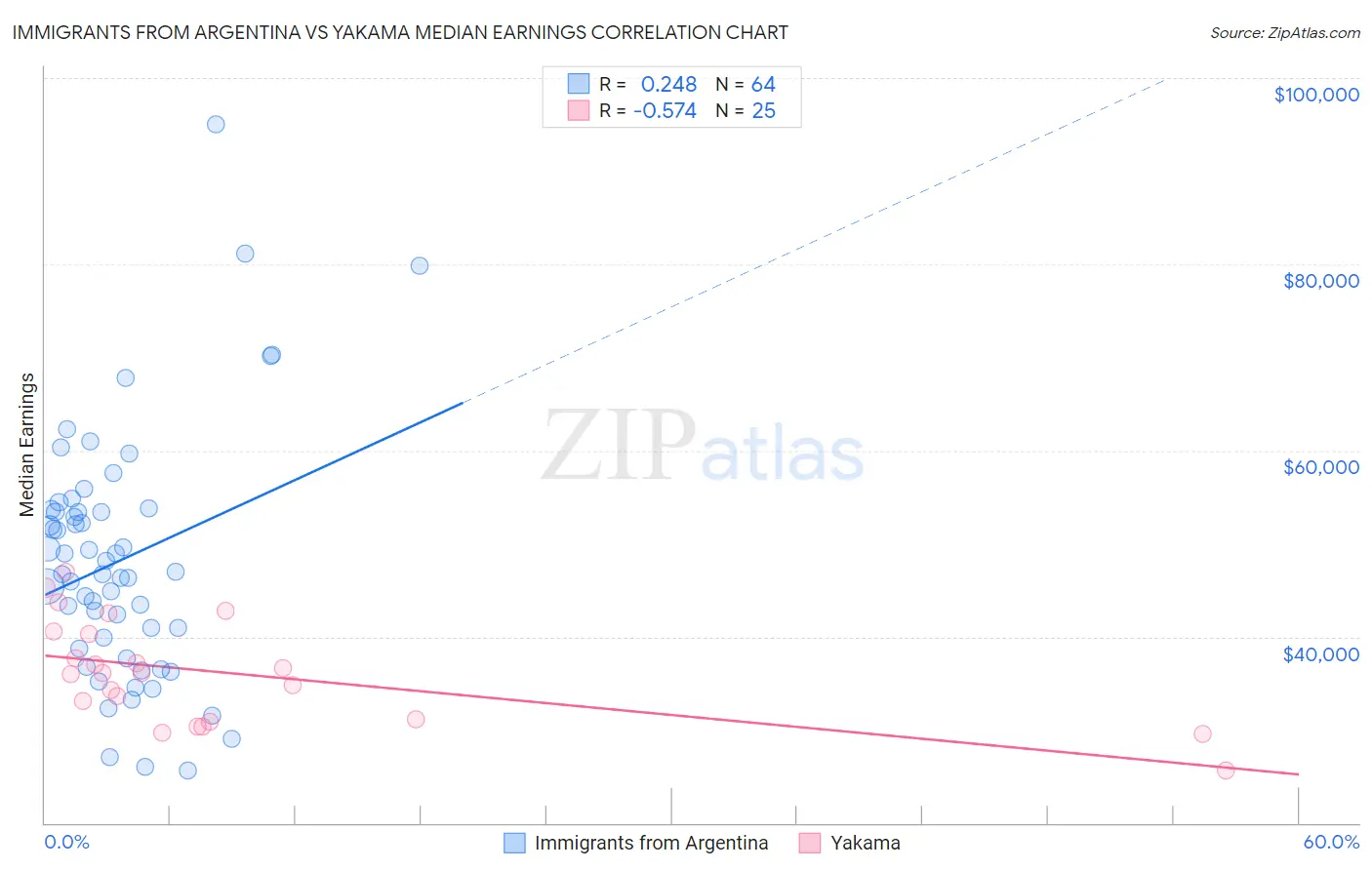 Immigrants from Argentina vs Yakama Median Earnings