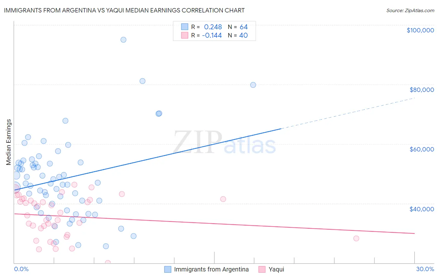 Immigrants from Argentina vs Yaqui Median Earnings