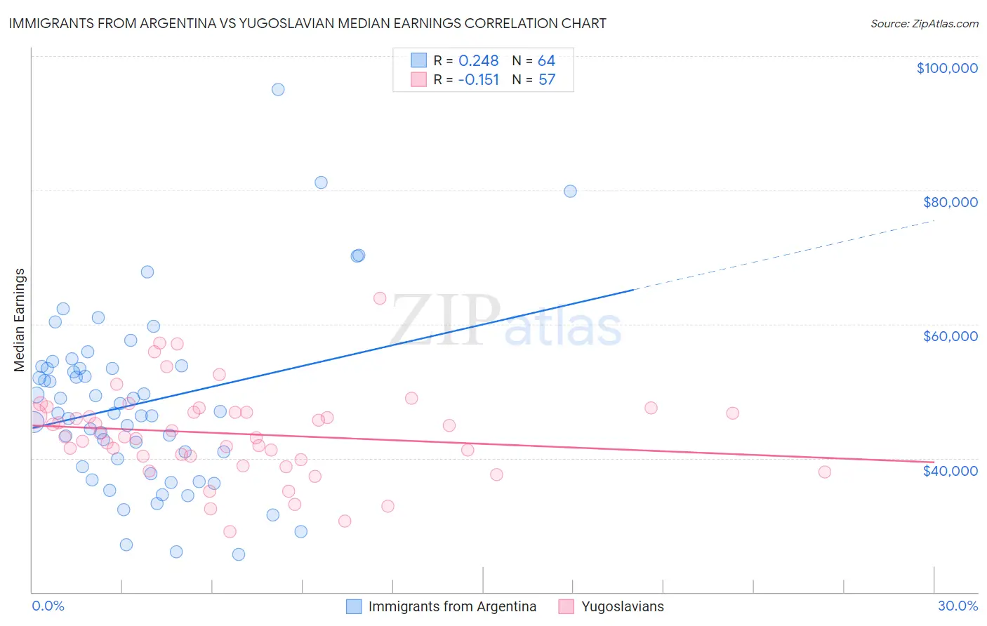 Immigrants from Argentina vs Yugoslavian Median Earnings