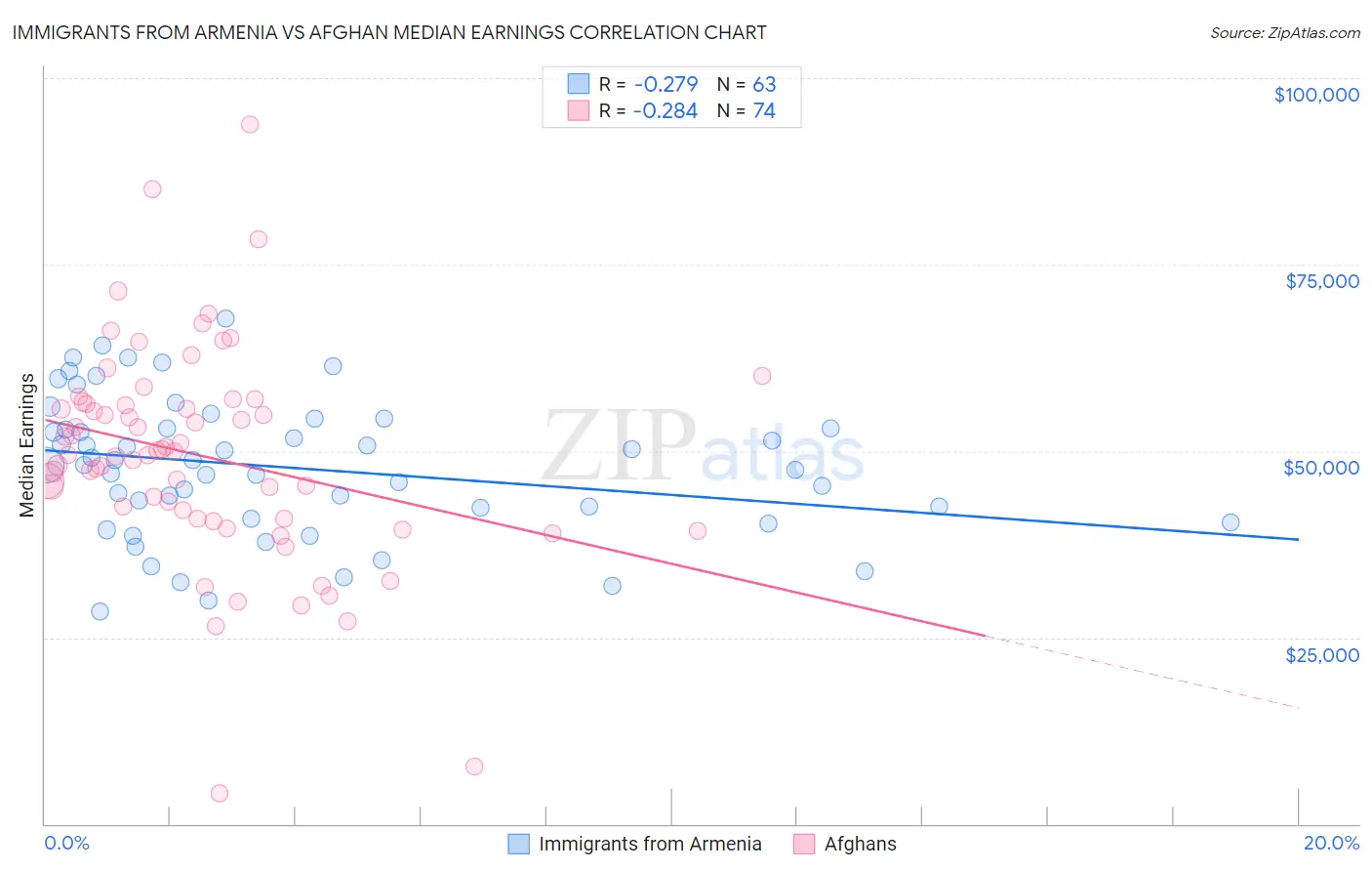 Immigrants from Armenia vs Afghan Median Earnings