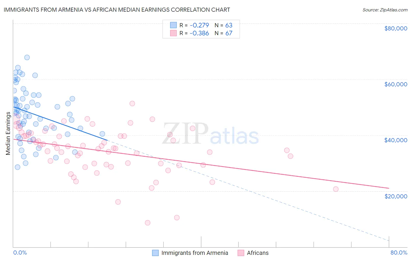 Immigrants from Armenia vs African Median Earnings