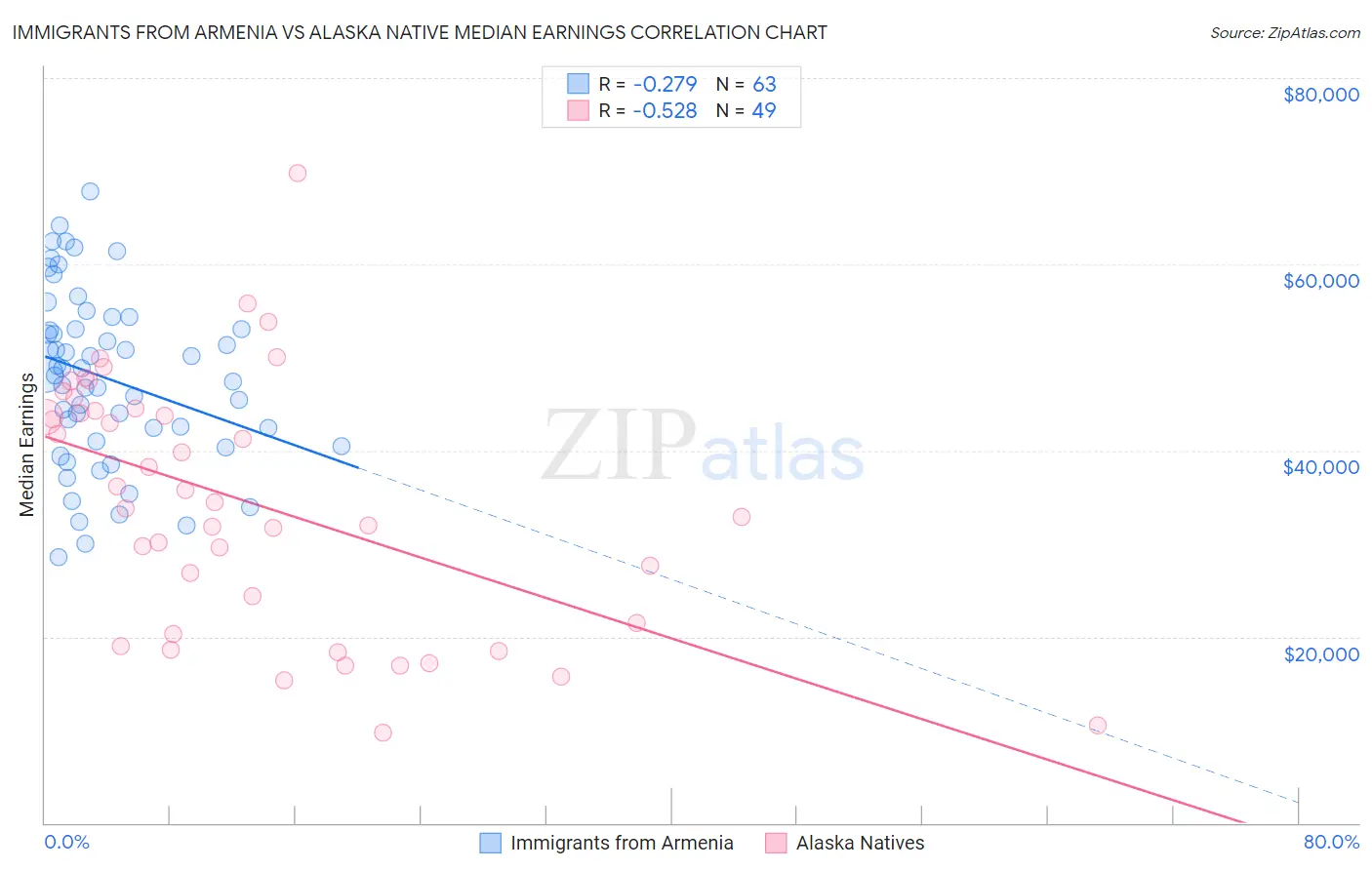 Immigrants from Armenia vs Alaska Native Median Earnings