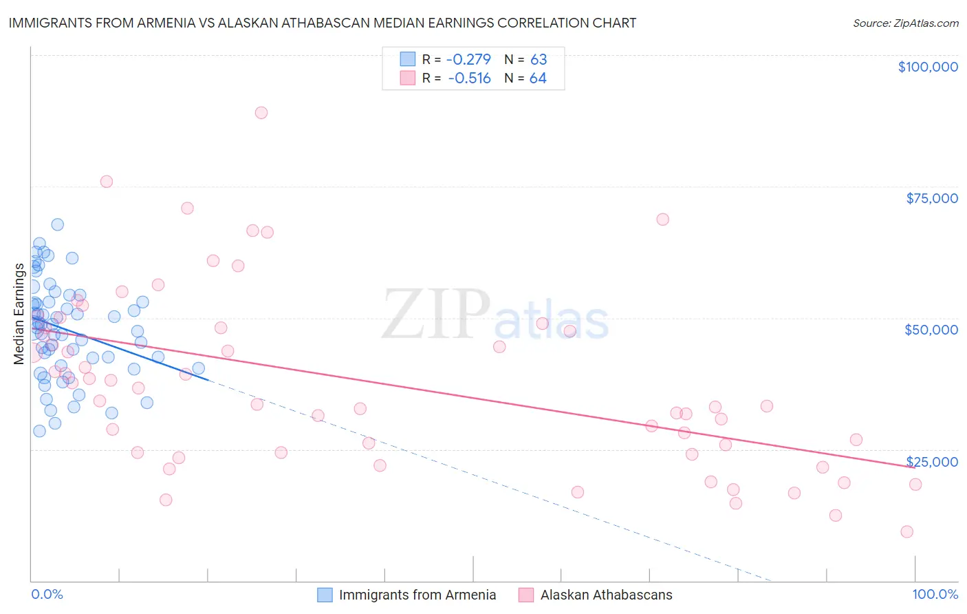 Immigrants from Armenia vs Alaskan Athabascan Median Earnings