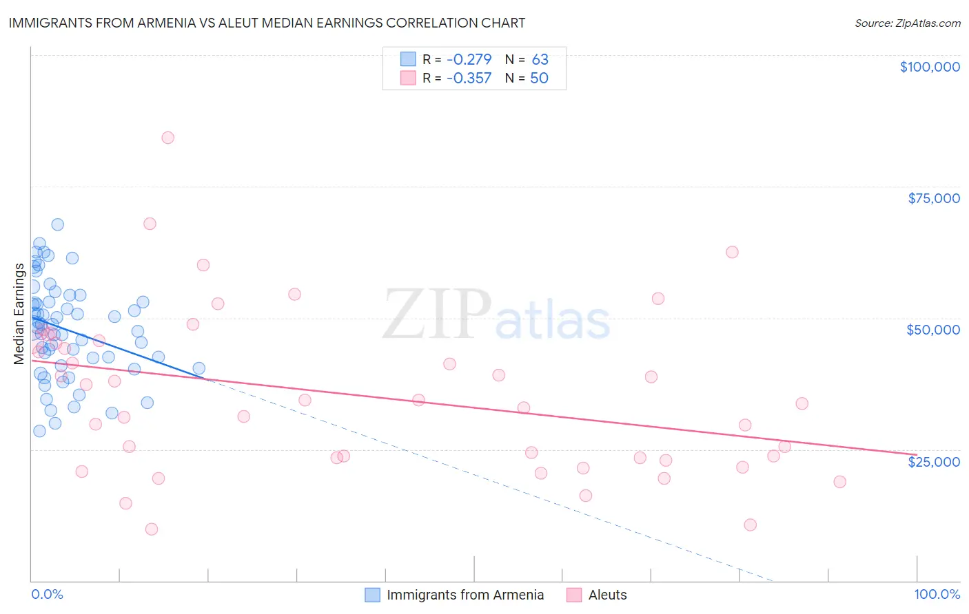 Immigrants from Armenia vs Aleut Median Earnings