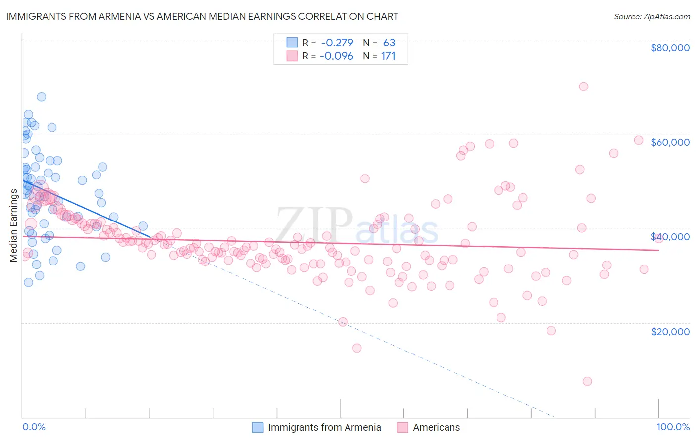 Immigrants from Armenia vs American Median Earnings