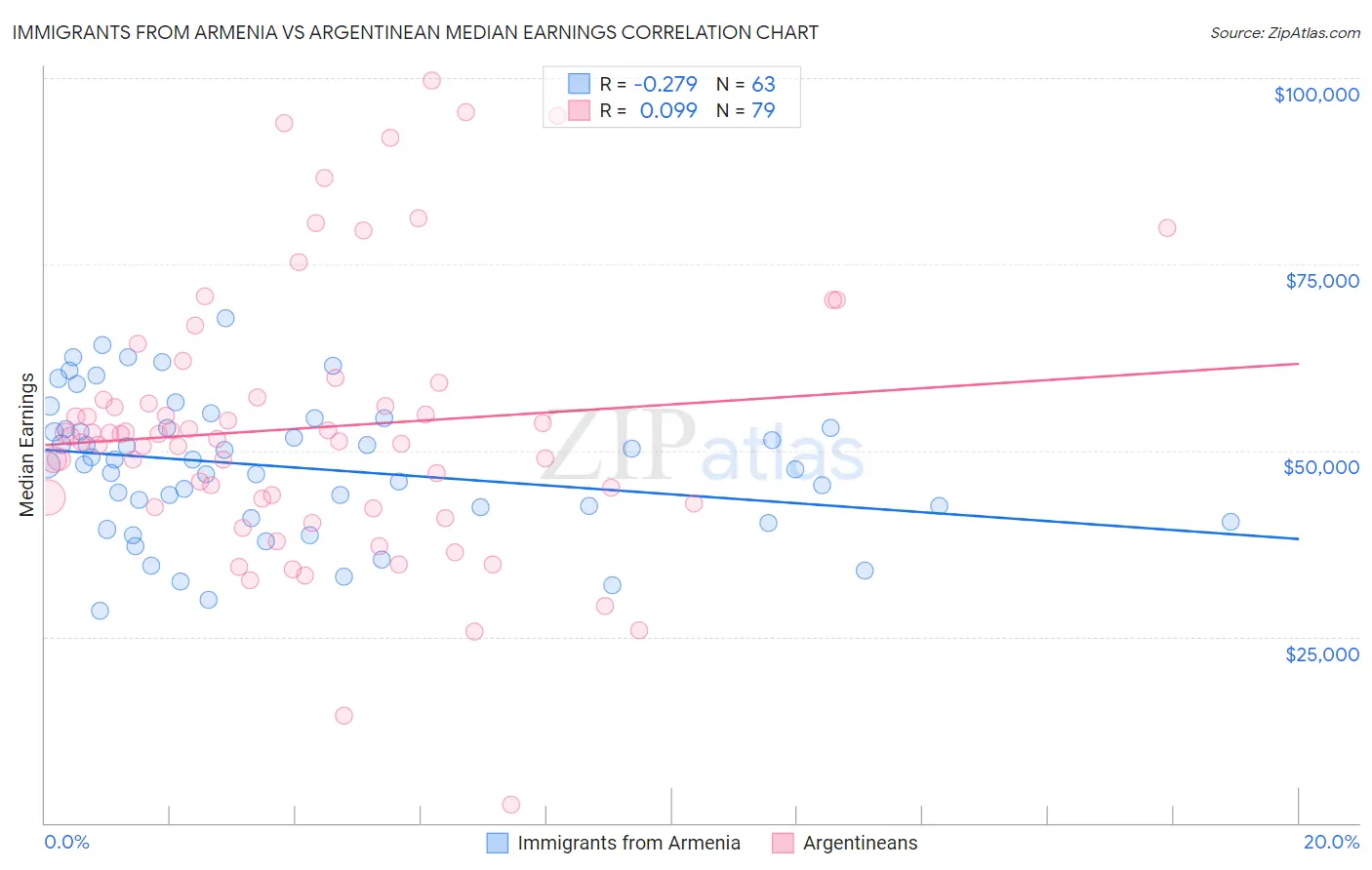 Immigrants from Armenia vs Argentinean Median Earnings