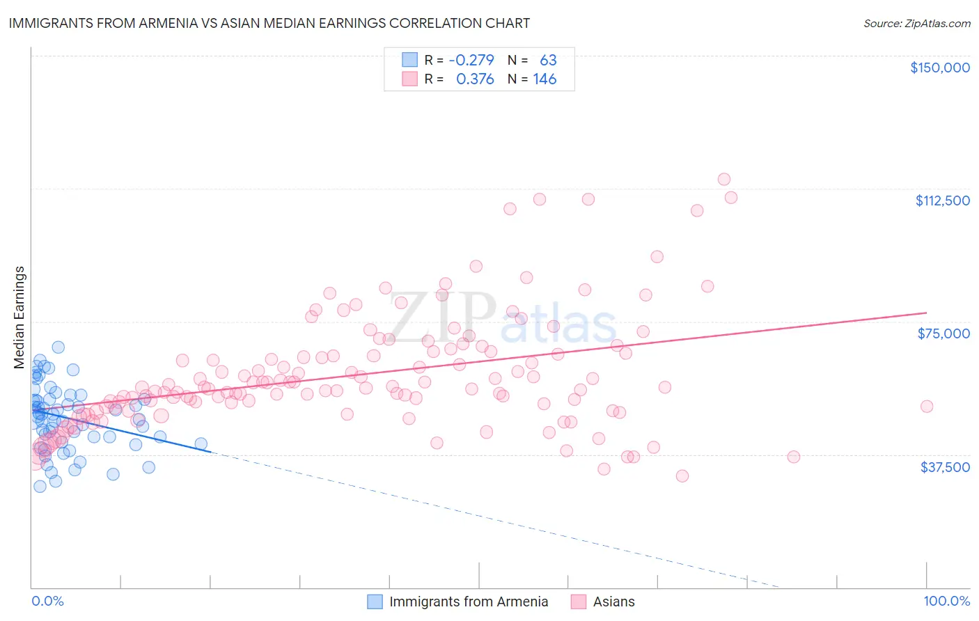 Immigrants from Armenia vs Asian Median Earnings