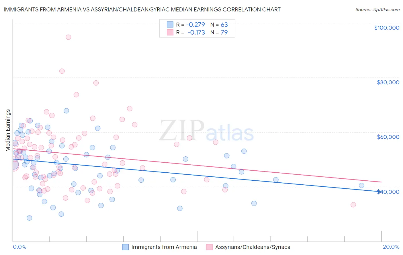Immigrants from Armenia vs Assyrian/Chaldean/Syriac Median Earnings
