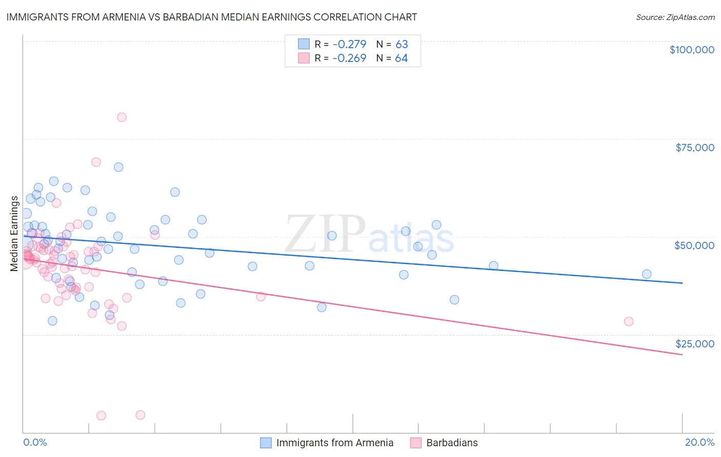 Immigrants from Armenia vs Barbadian Median Earnings