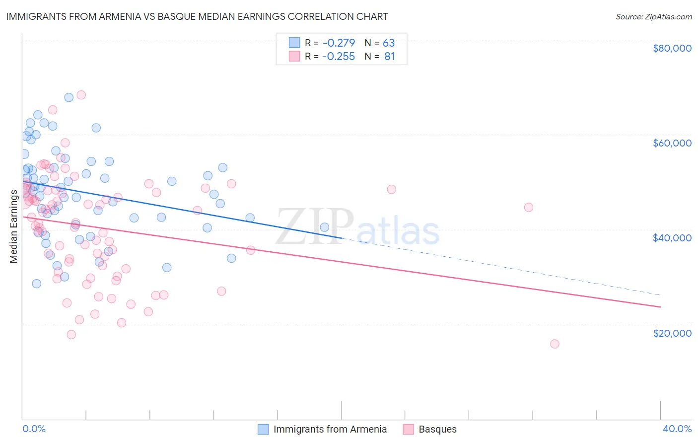 Immigrants from Armenia vs Basque Median Earnings