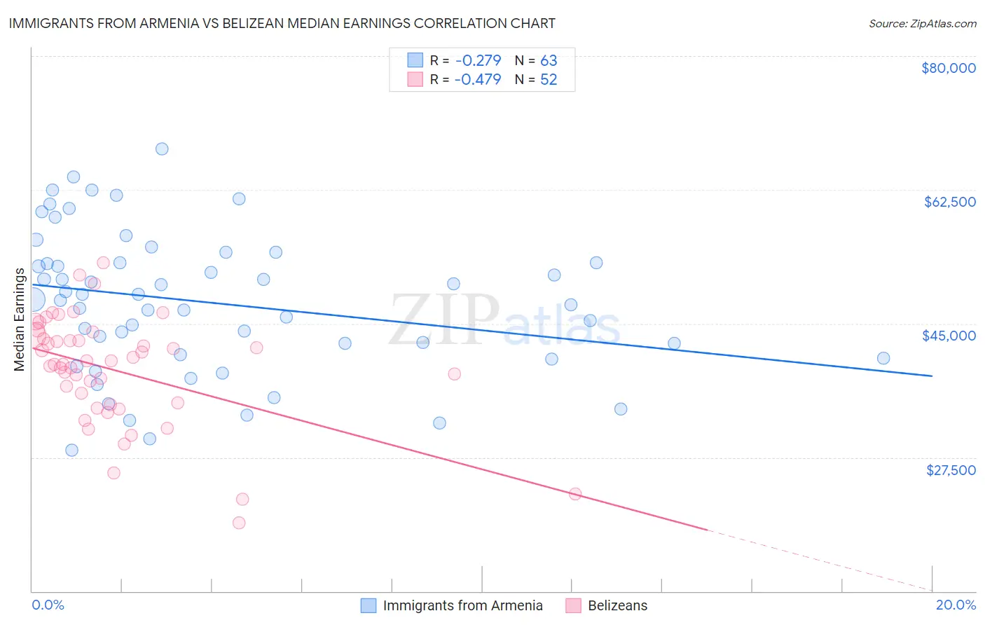 Immigrants from Armenia vs Belizean Median Earnings