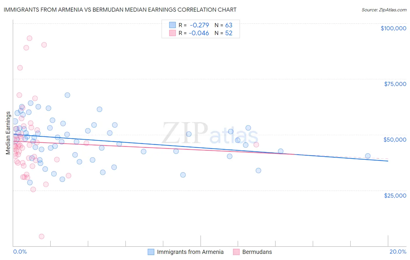 Immigrants from Armenia vs Bermudan Median Earnings