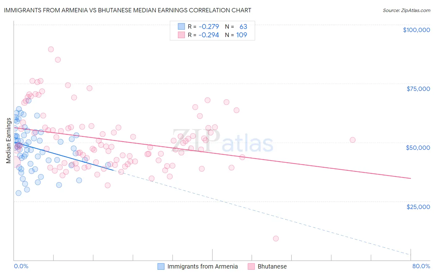 Immigrants from Armenia vs Bhutanese Median Earnings