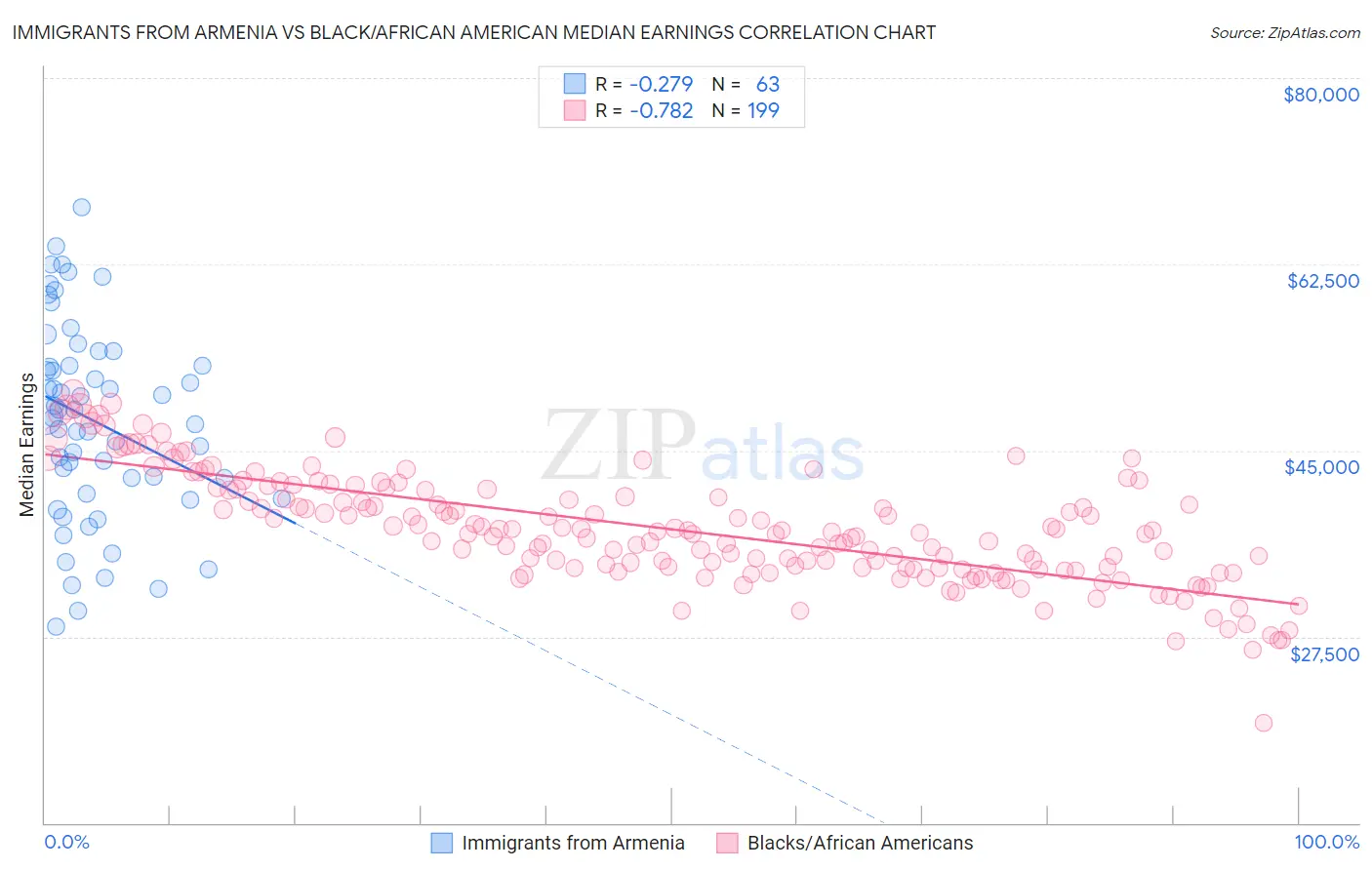 Immigrants from Armenia vs Black/African American Median Earnings