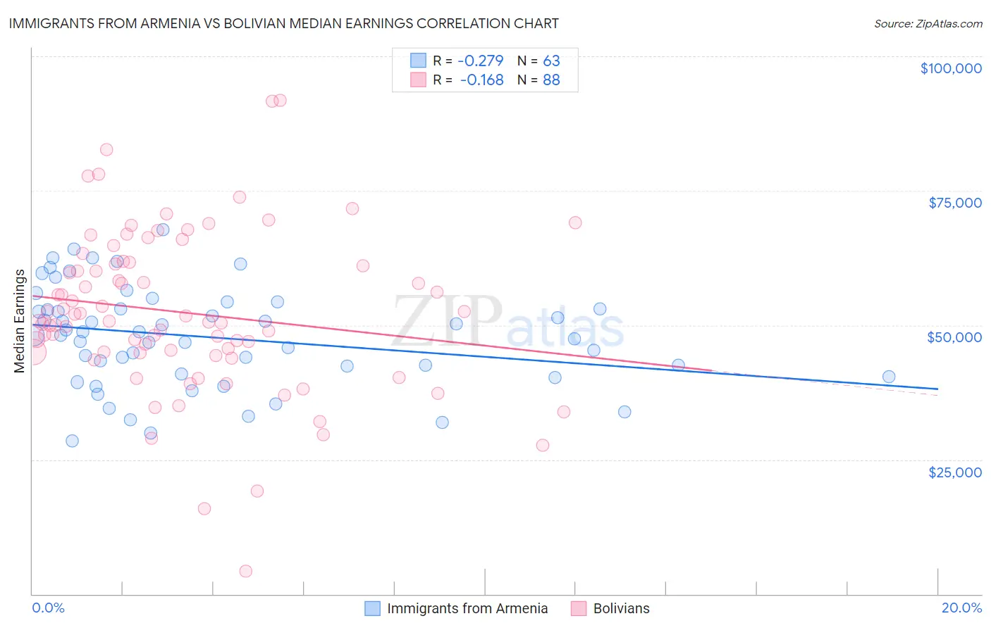 Immigrants from Armenia vs Bolivian Median Earnings