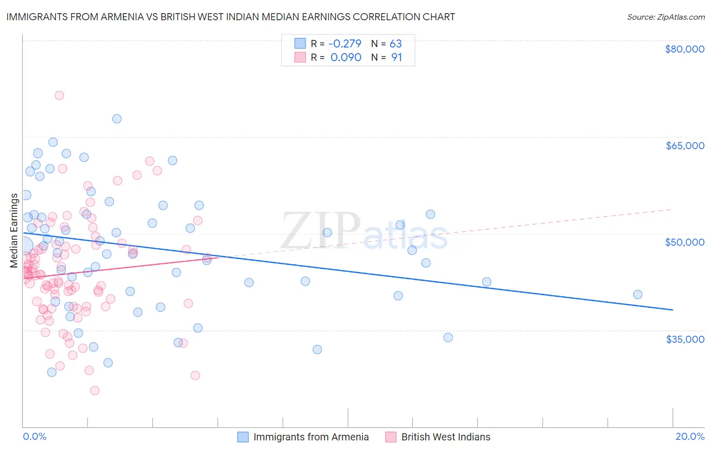 Immigrants from Armenia vs British West Indian Median Earnings
