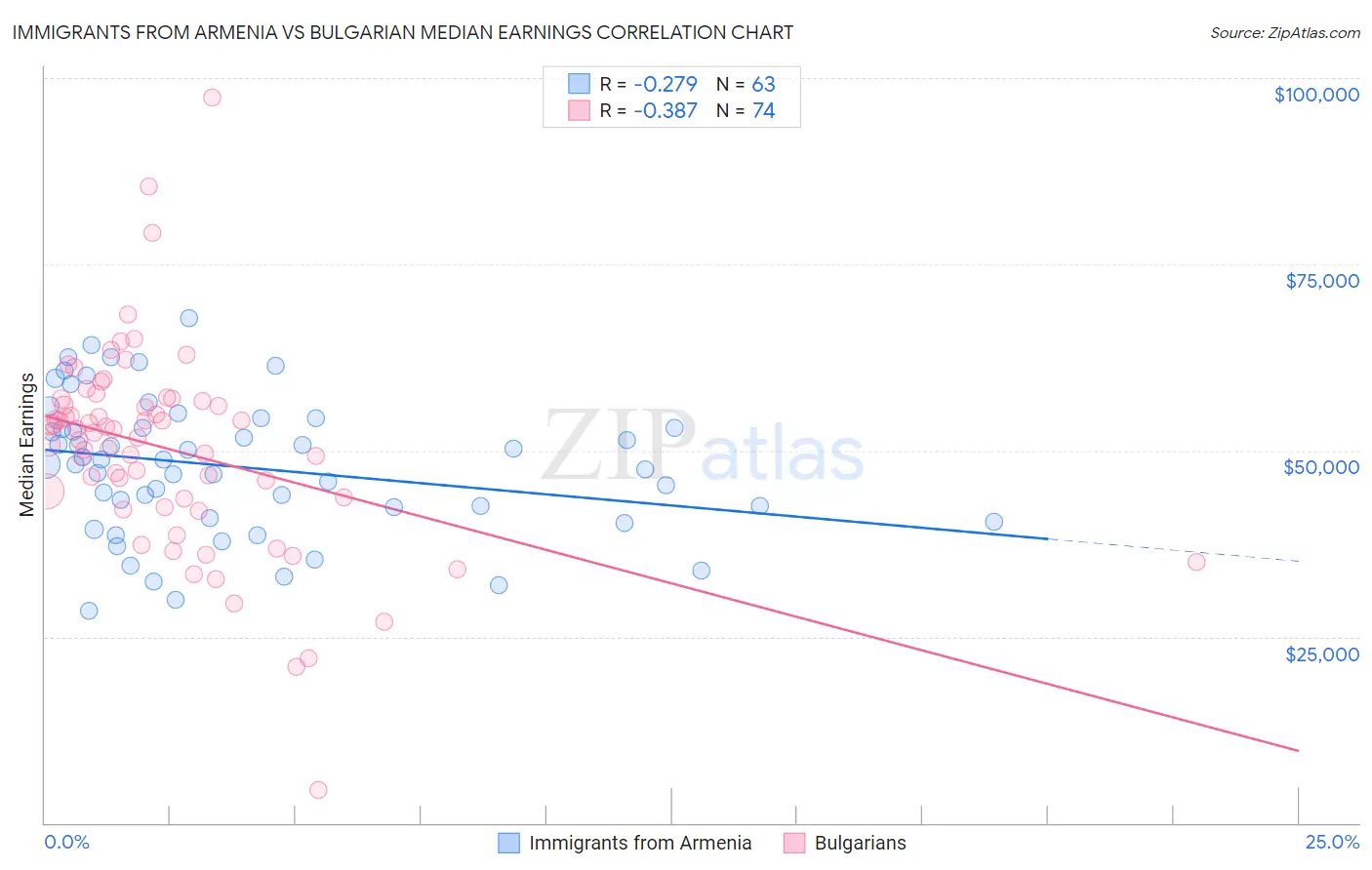 Immigrants from Armenia vs Bulgarian Median Earnings