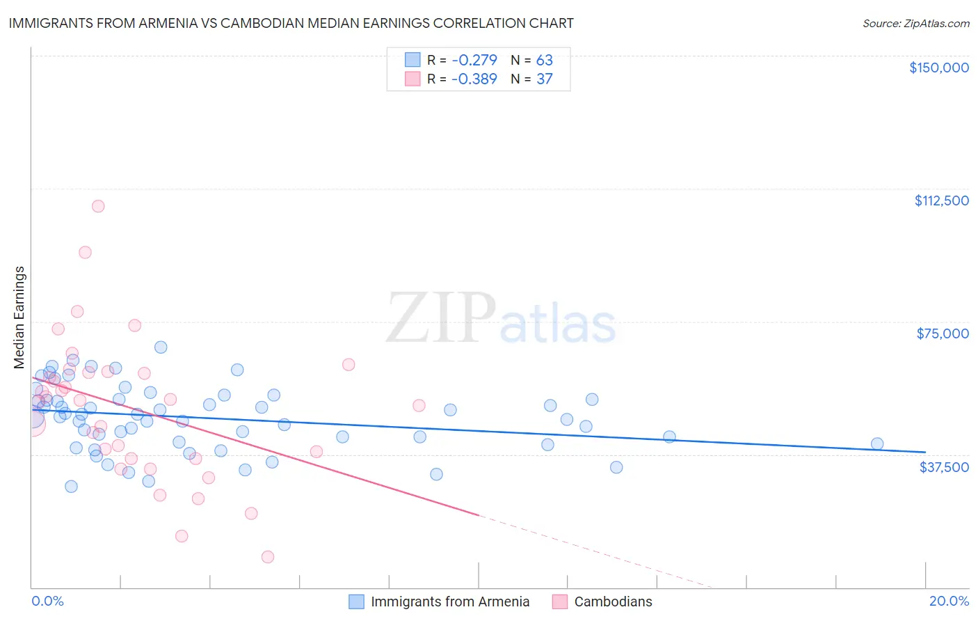 Immigrants from Armenia vs Cambodian Median Earnings