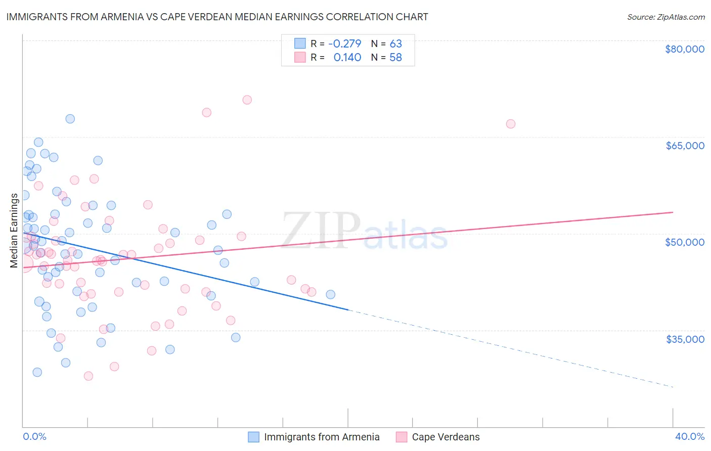 Immigrants from Armenia vs Cape Verdean Median Earnings