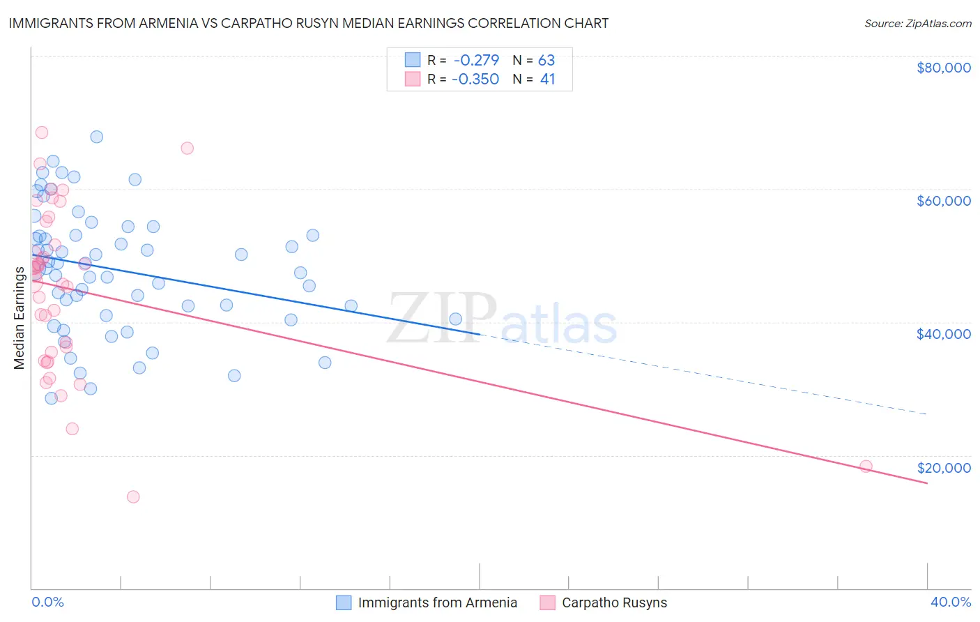 Immigrants from Armenia vs Carpatho Rusyn Median Earnings