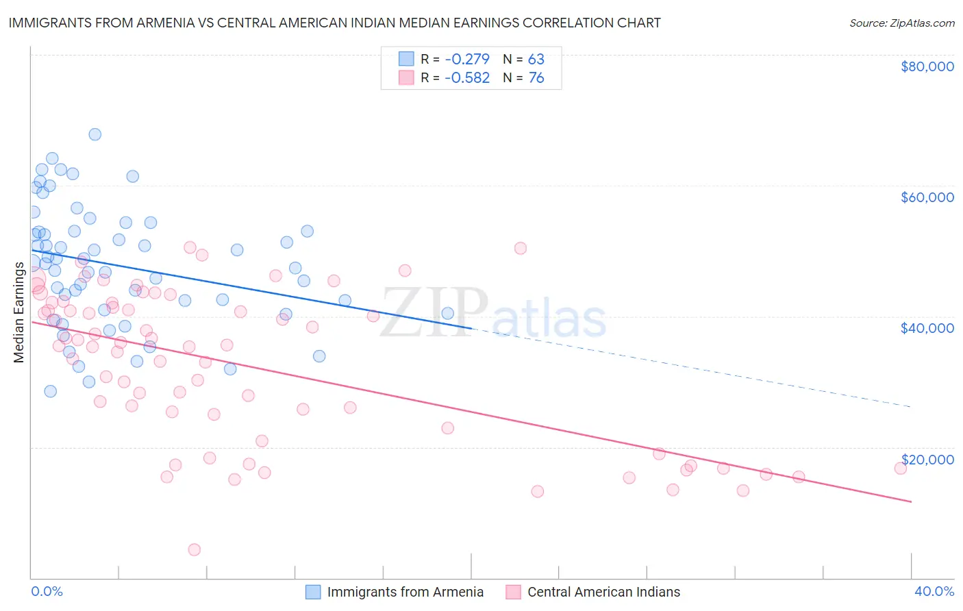 Immigrants from Armenia vs Central American Indian Median Earnings