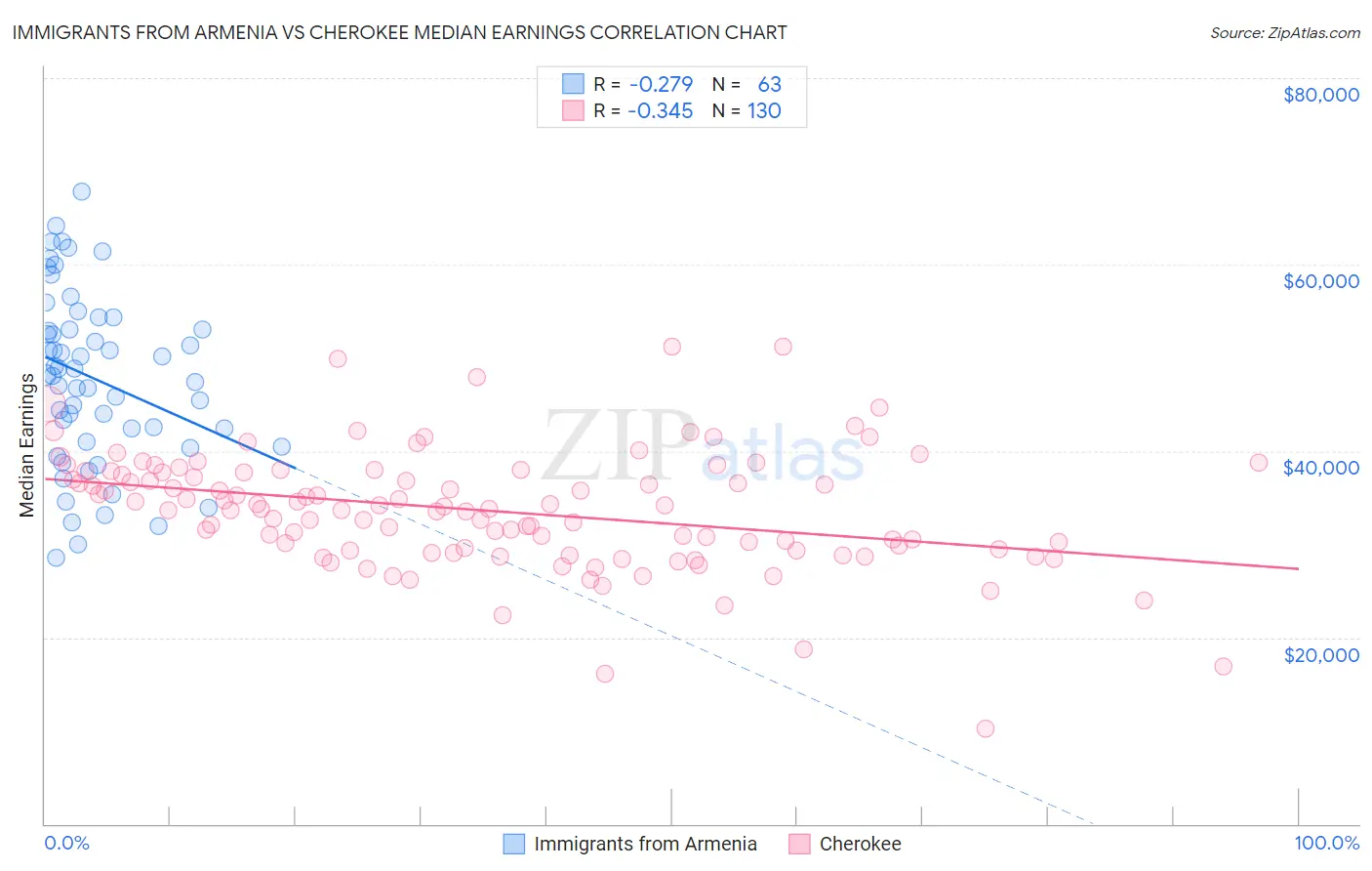Immigrants from Armenia vs Cherokee Median Earnings