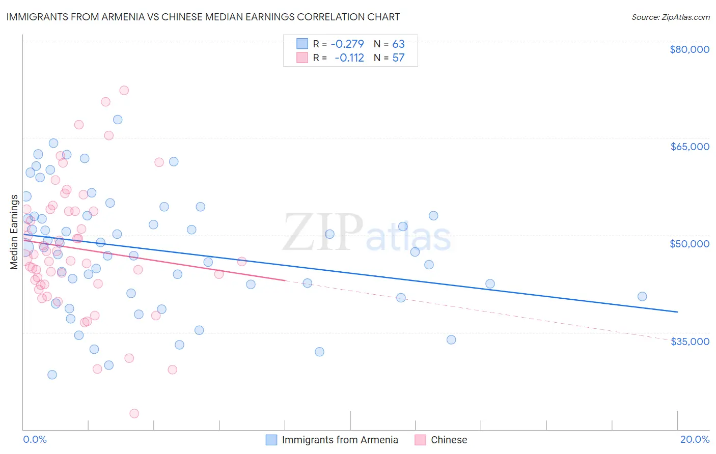 Immigrants from Armenia vs Chinese Median Earnings