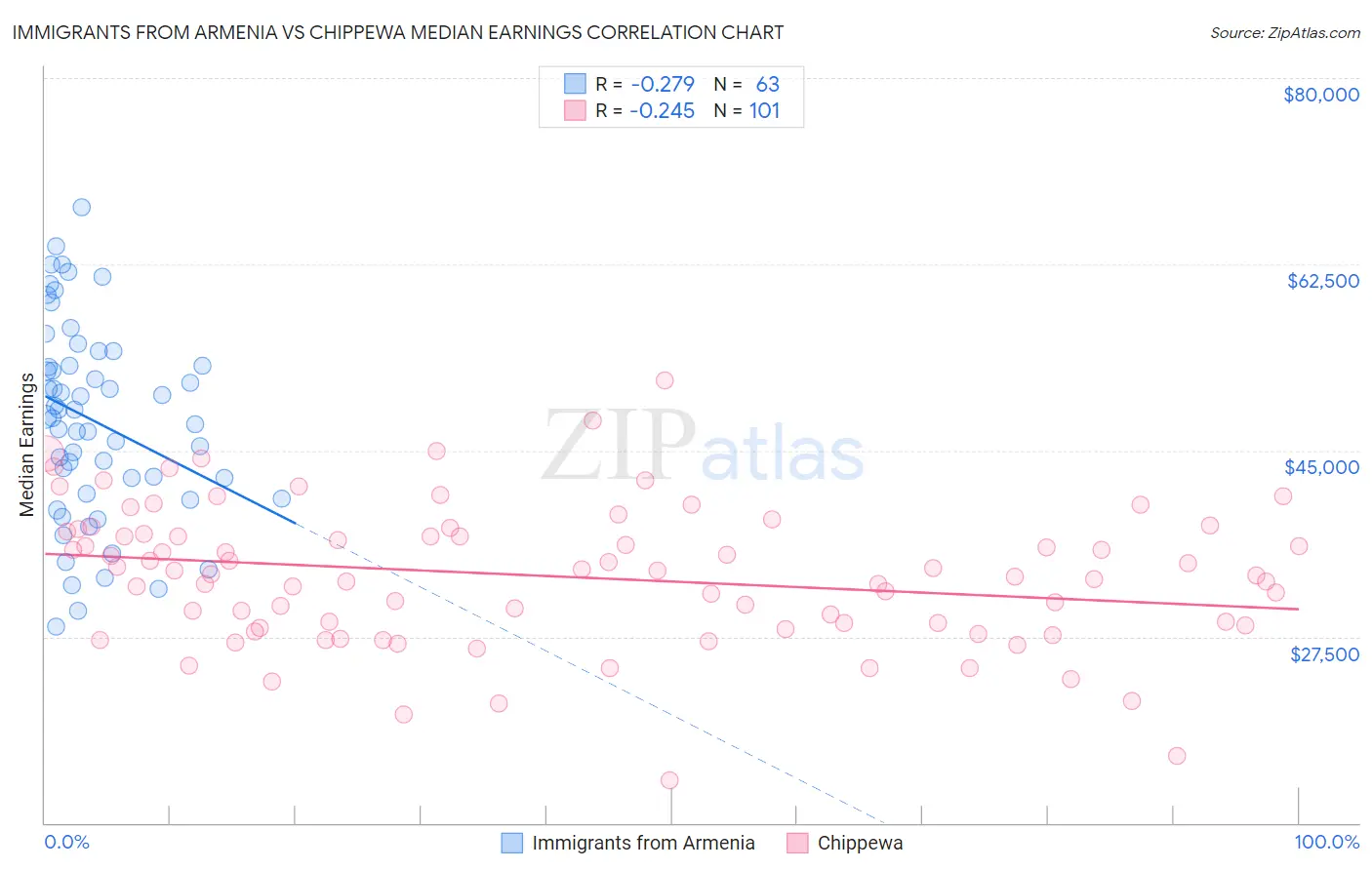 Immigrants from Armenia vs Chippewa Median Earnings