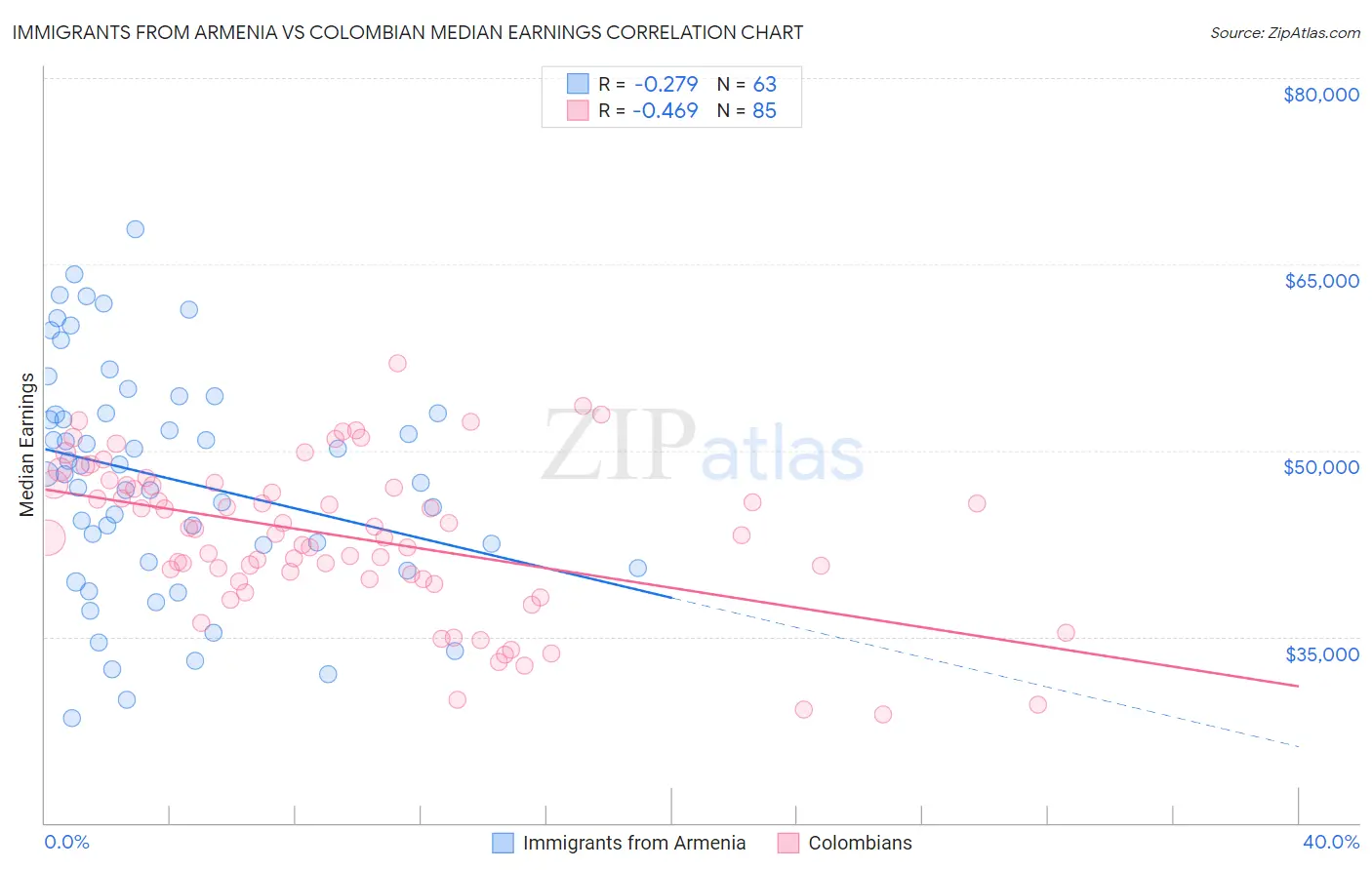 Immigrants from Armenia vs Colombian Median Earnings