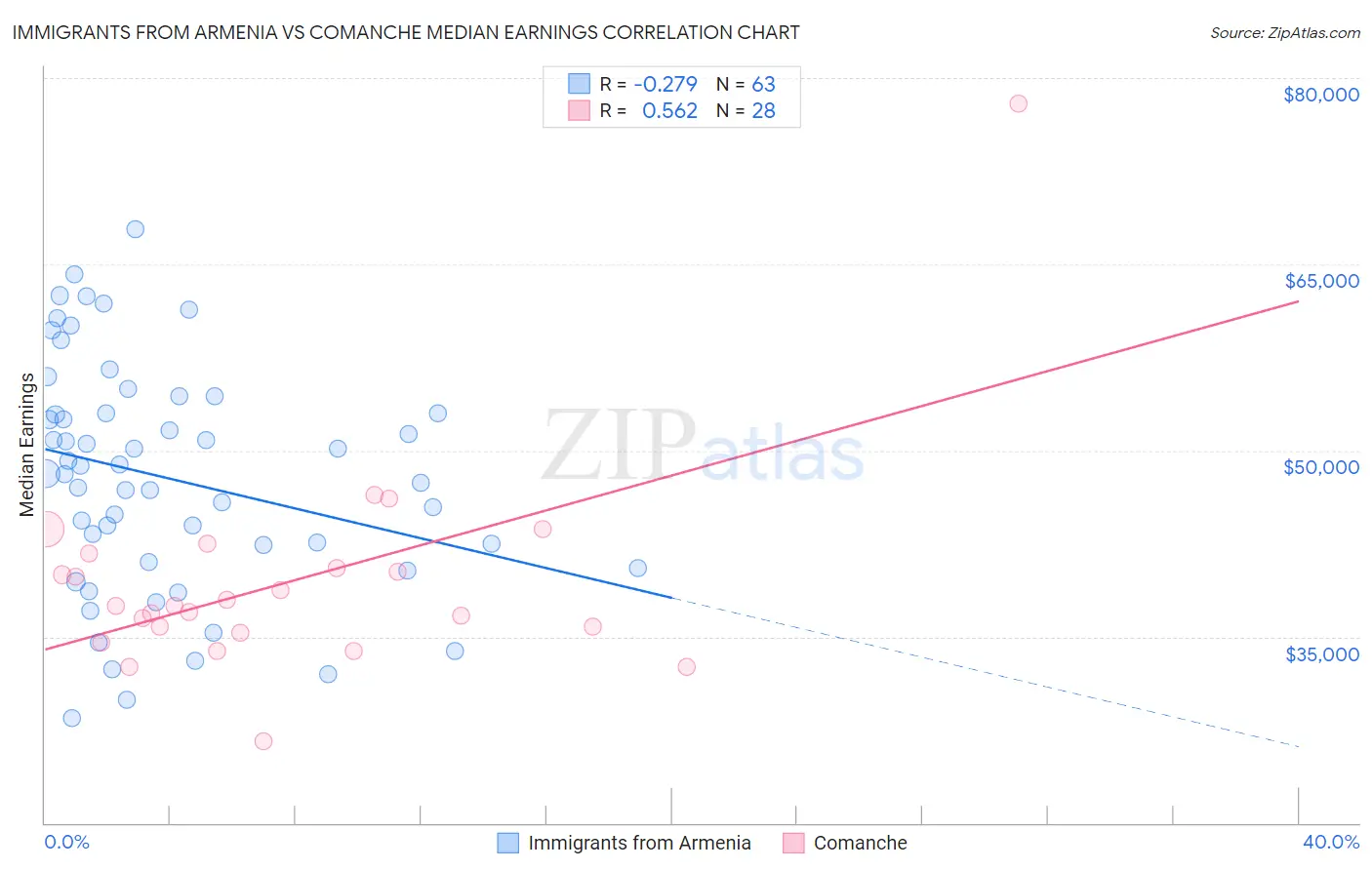 Immigrants from Armenia vs Comanche Median Earnings