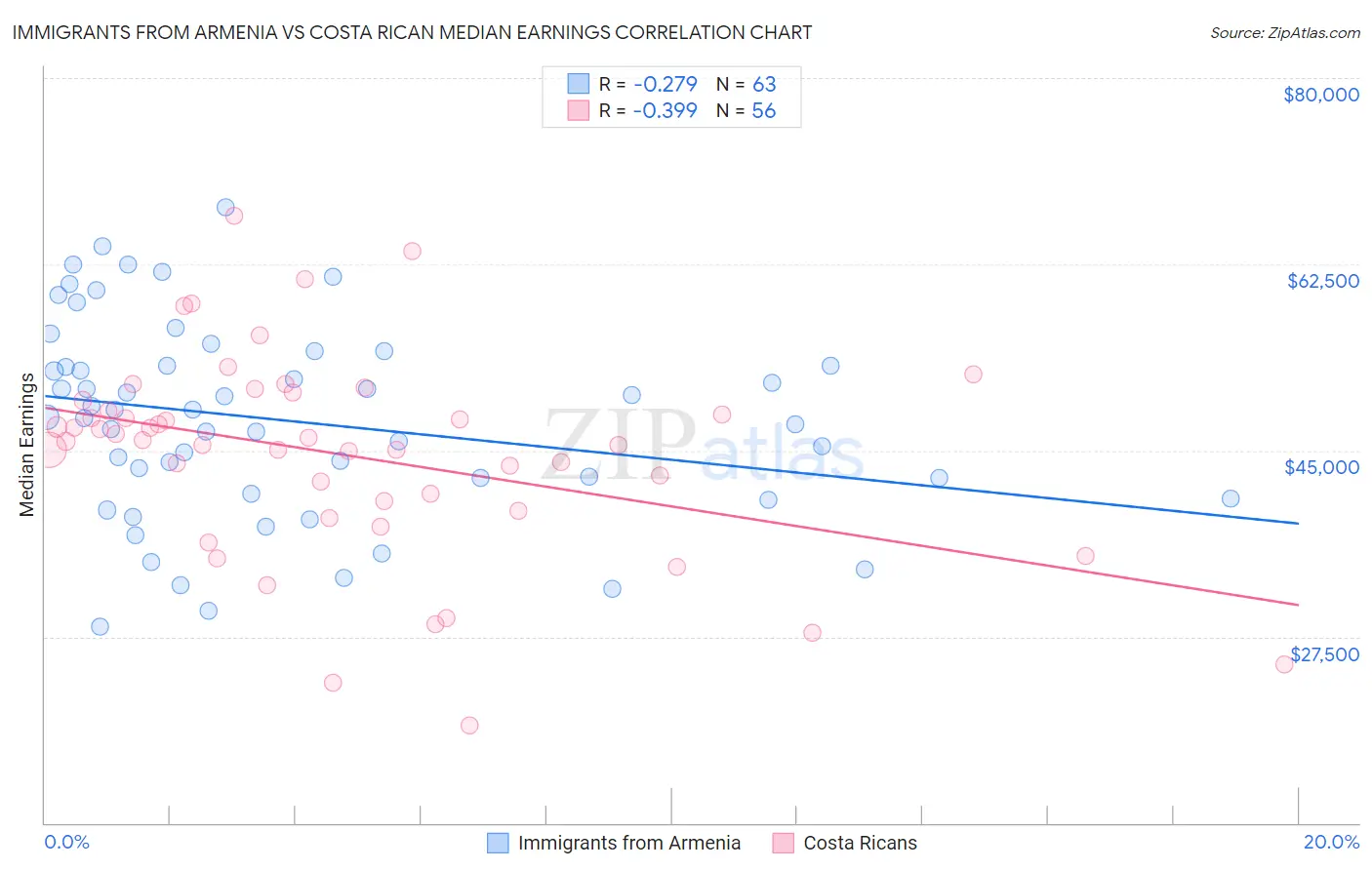 Immigrants from Armenia vs Costa Rican Median Earnings