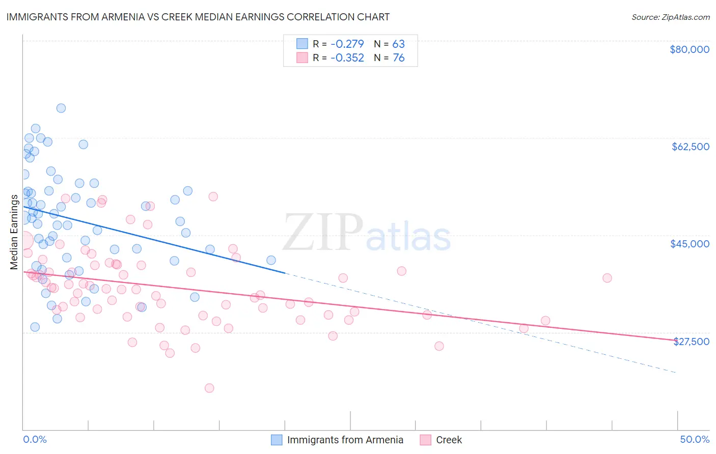 Immigrants from Armenia vs Creek Median Earnings