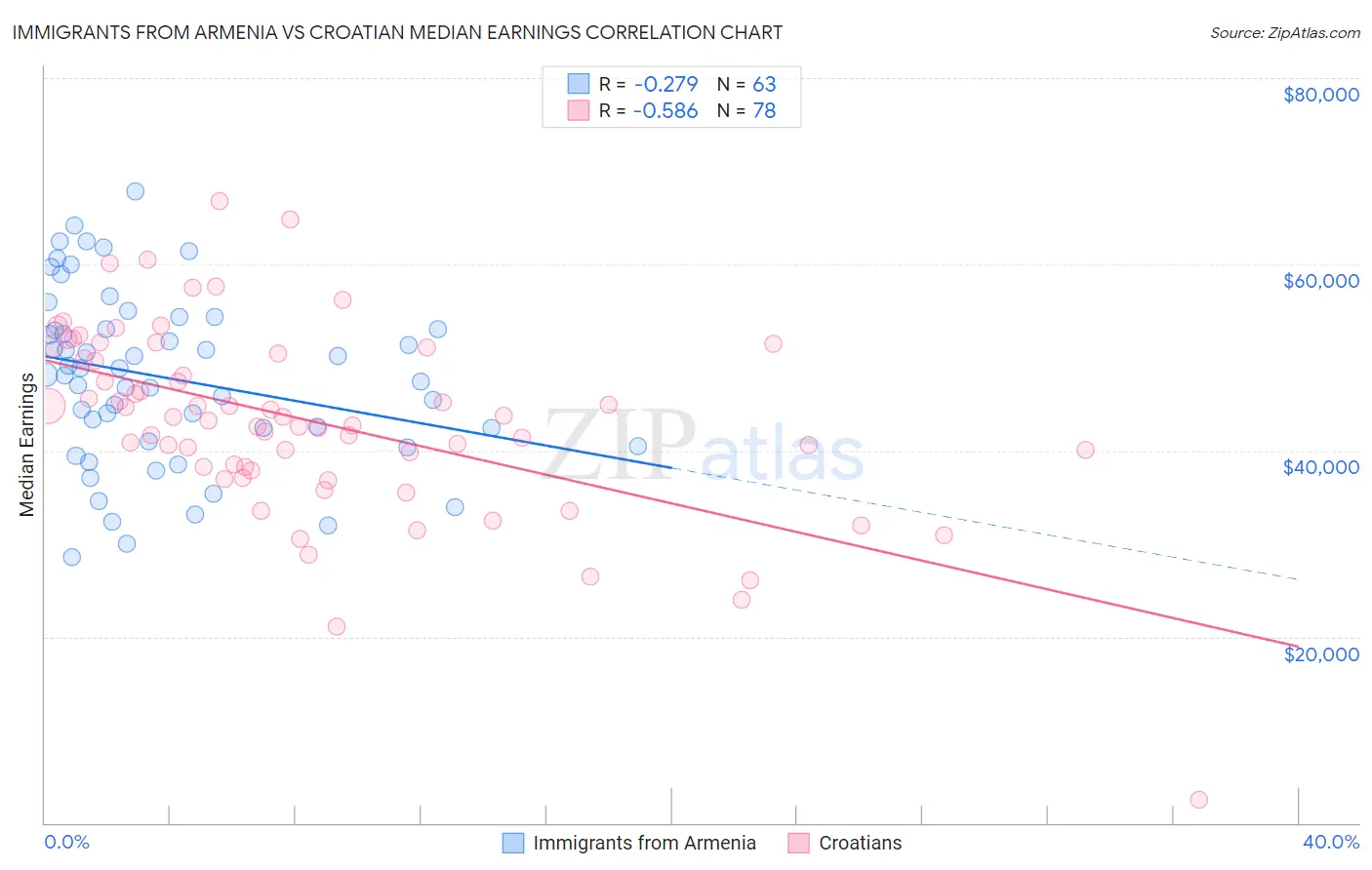 Immigrants from Armenia vs Croatian Median Earnings