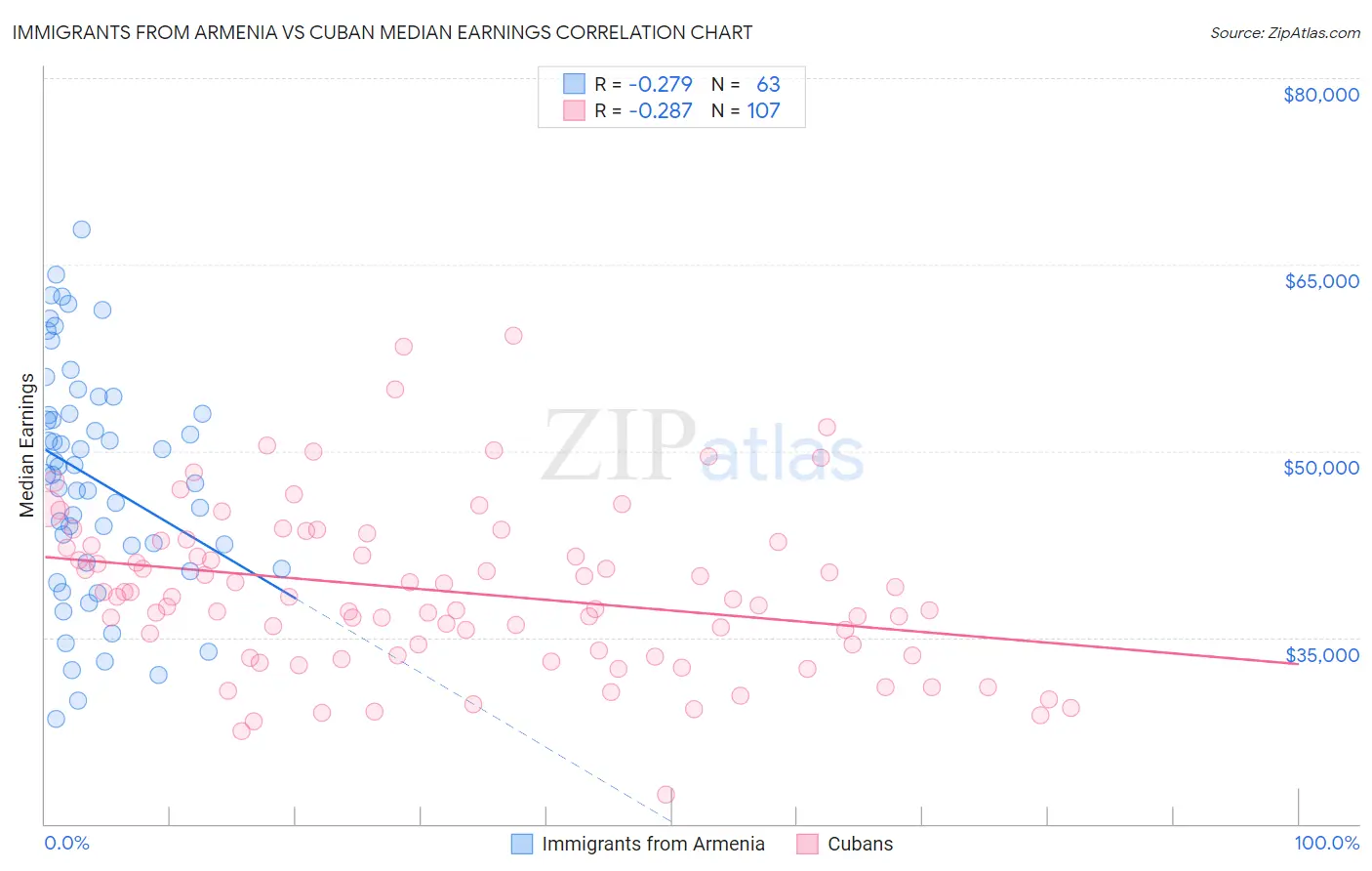 Immigrants from Armenia vs Cuban Median Earnings
