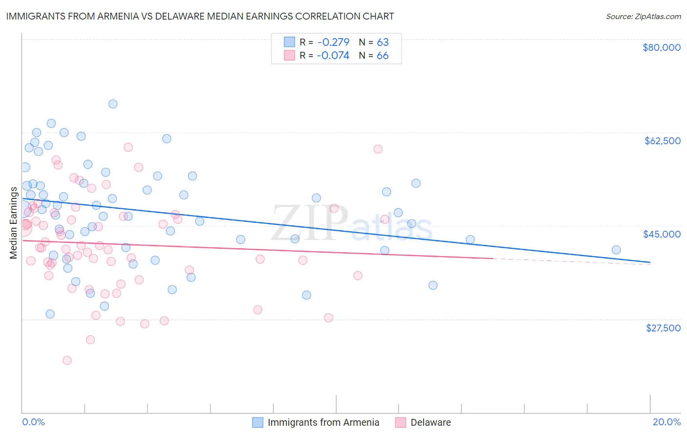 Immigrants from Armenia vs Delaware Median Earnings