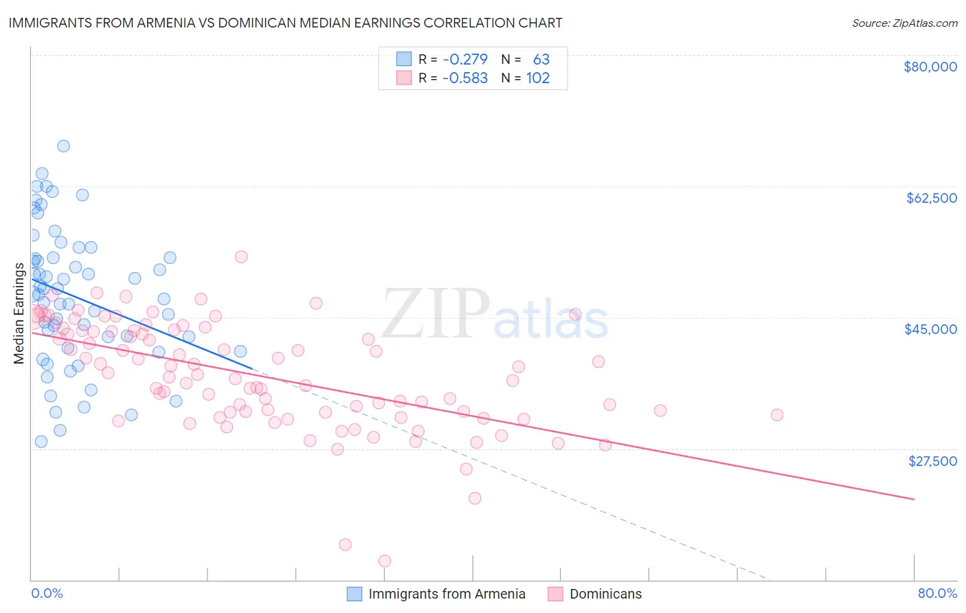 Immigrants from Armenia vs Dominican Median Earnings