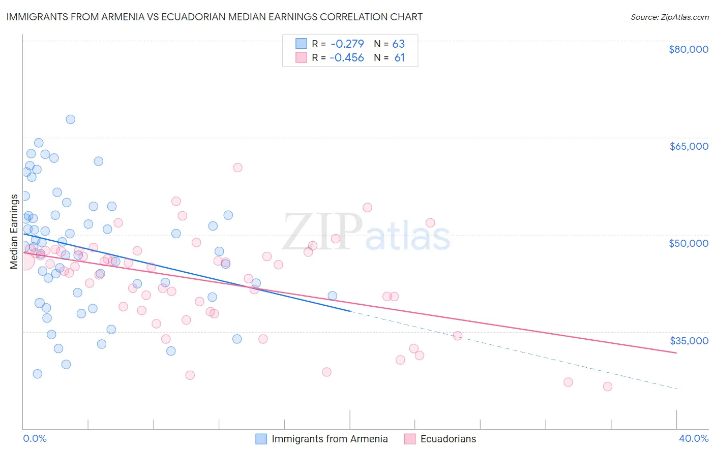 Immigrants from Armenia vs Ecuadorian Median Earnings
