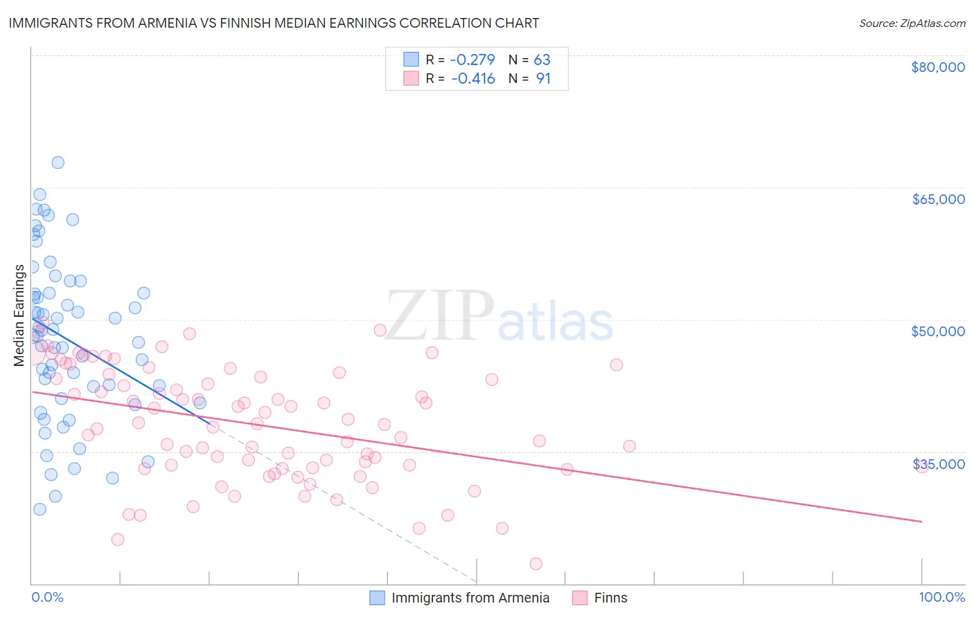 Immigrants from Armenia vs Finnish Median Earnings
