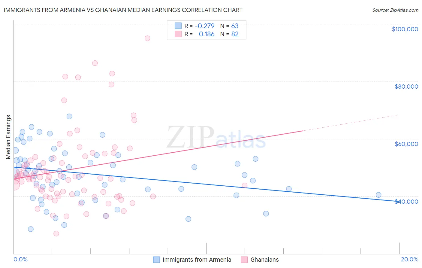 Immigrants from Armenia vs Ghanaian Median Earnings