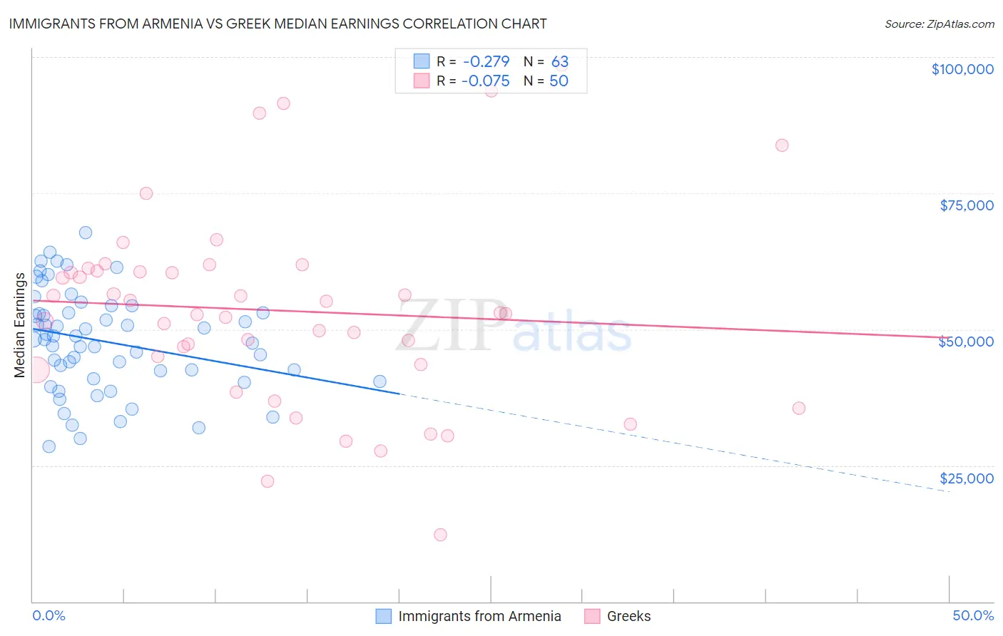 Immigrants from Armenia vs Greek Median Earnings