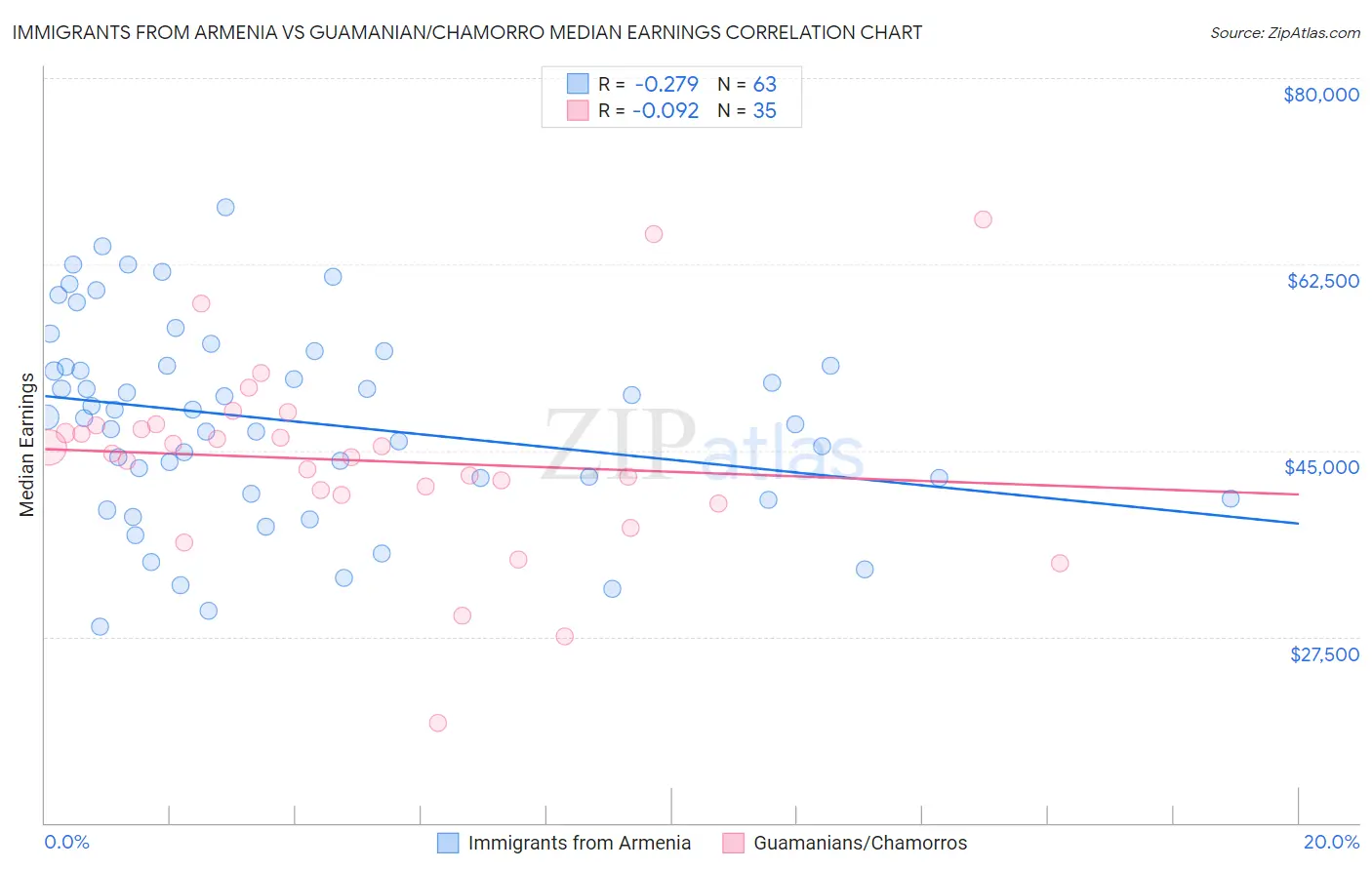 Immigrants from Armenia vs Guamanian/Chamorro Median Earnings