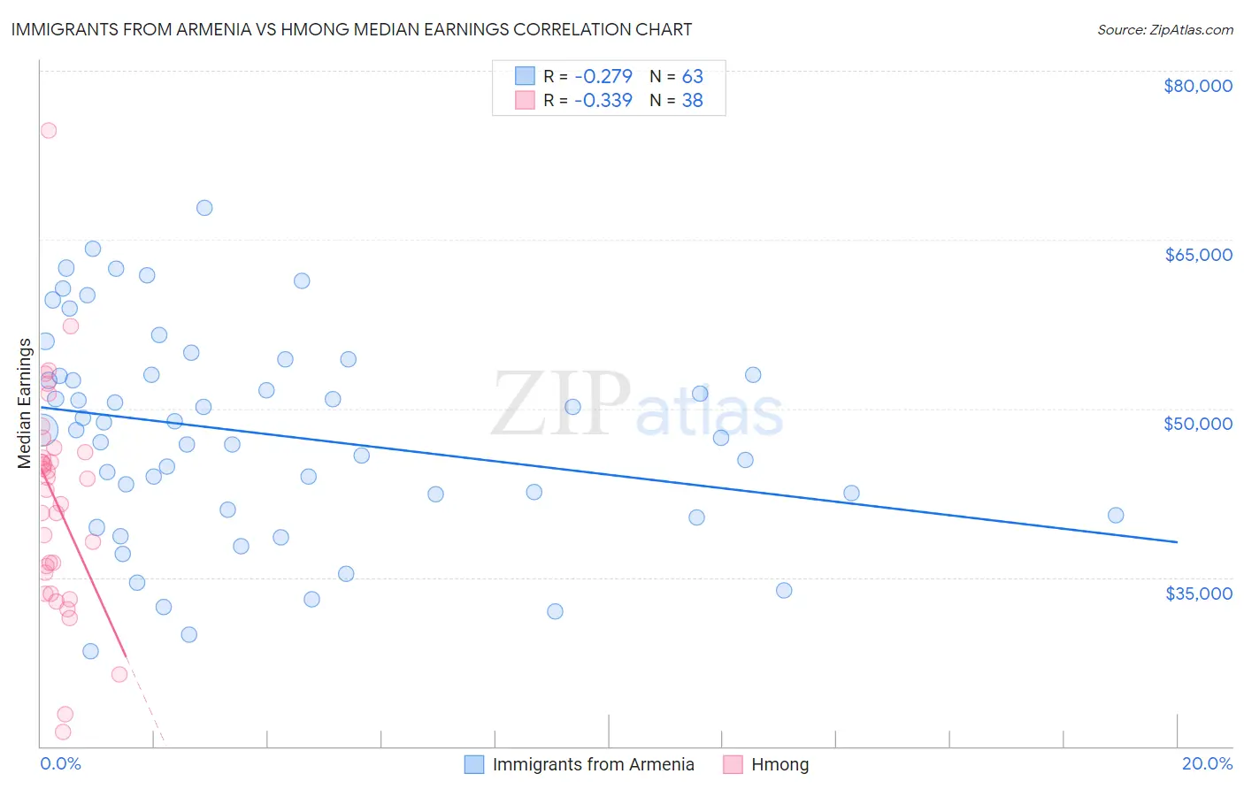 Immigrants from Armenia vs Hmong Median Earnings