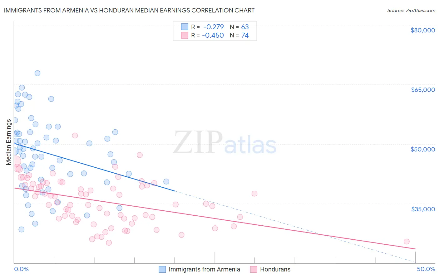 Immigrants from Armenia vs Honduran Median Earnings