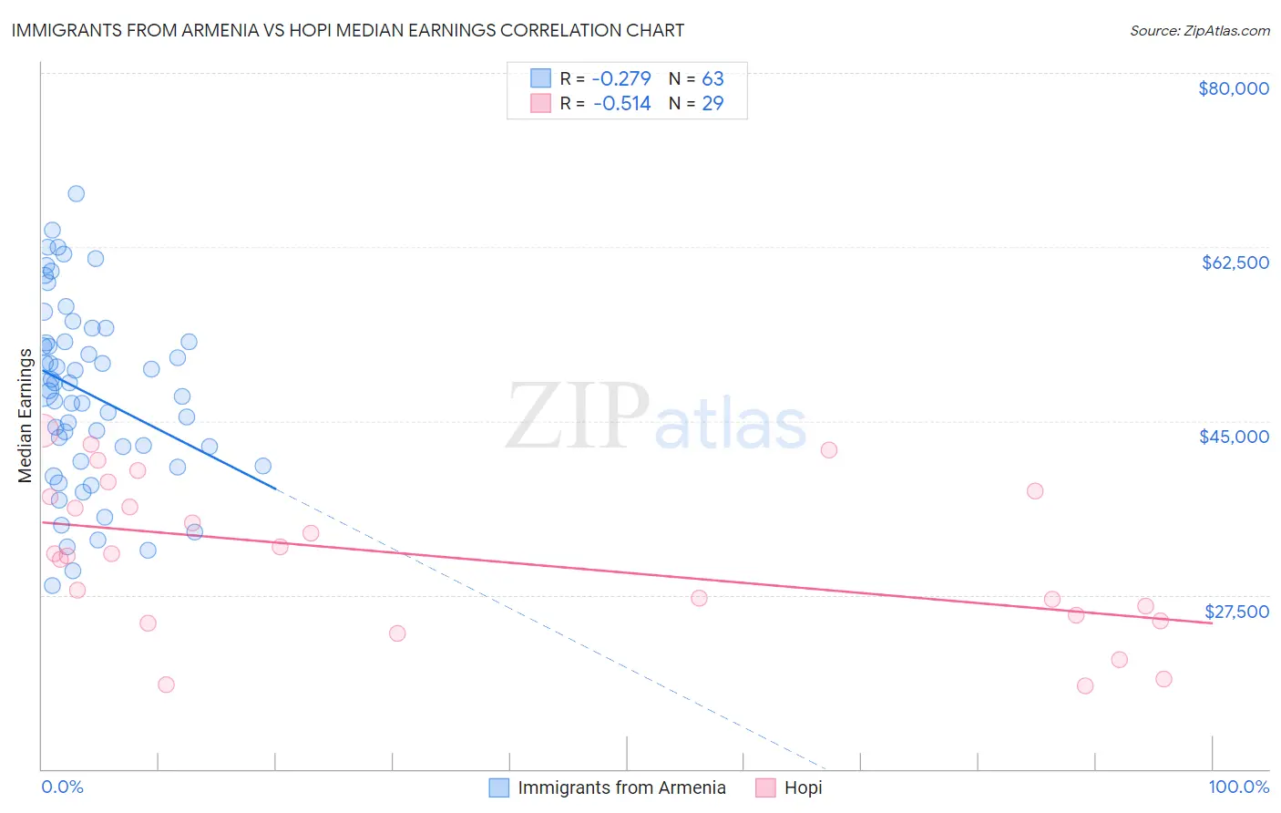 Immigrants from Armenia vs Hopi Median Earnings