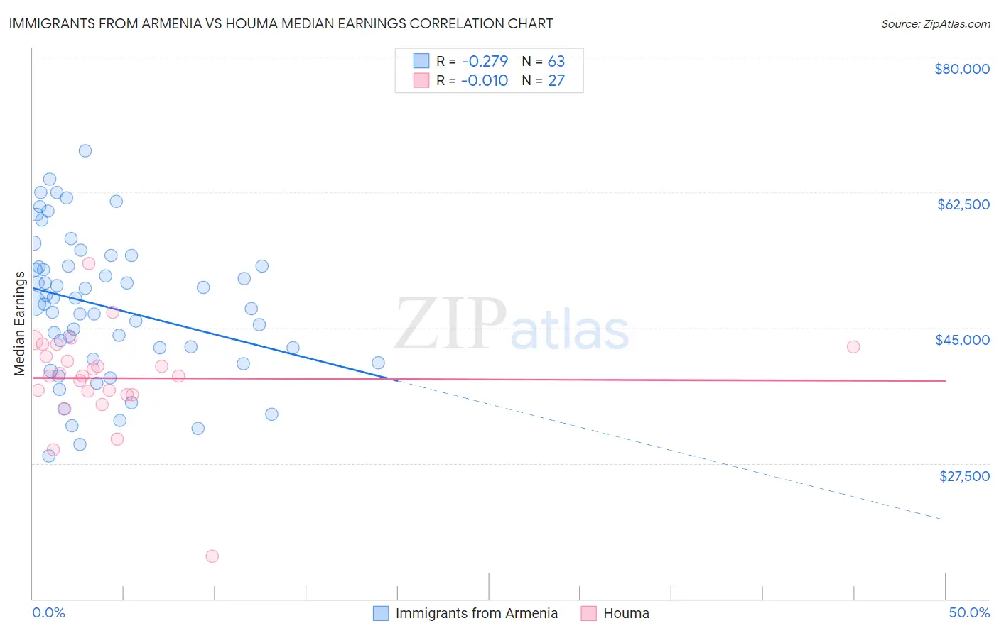 Immigrants from Armenia vs Houma Median Earnings