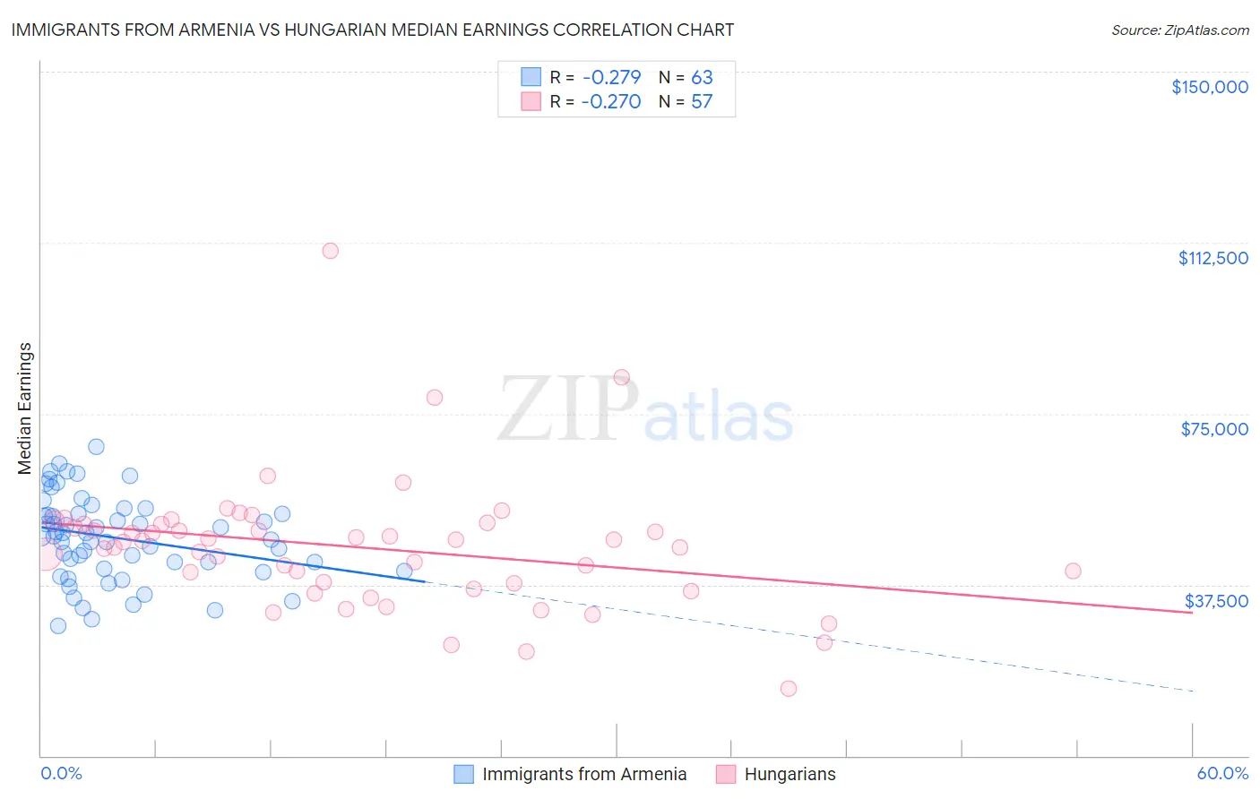 Immigrants from Armenia vs Hungarian Median Earnings