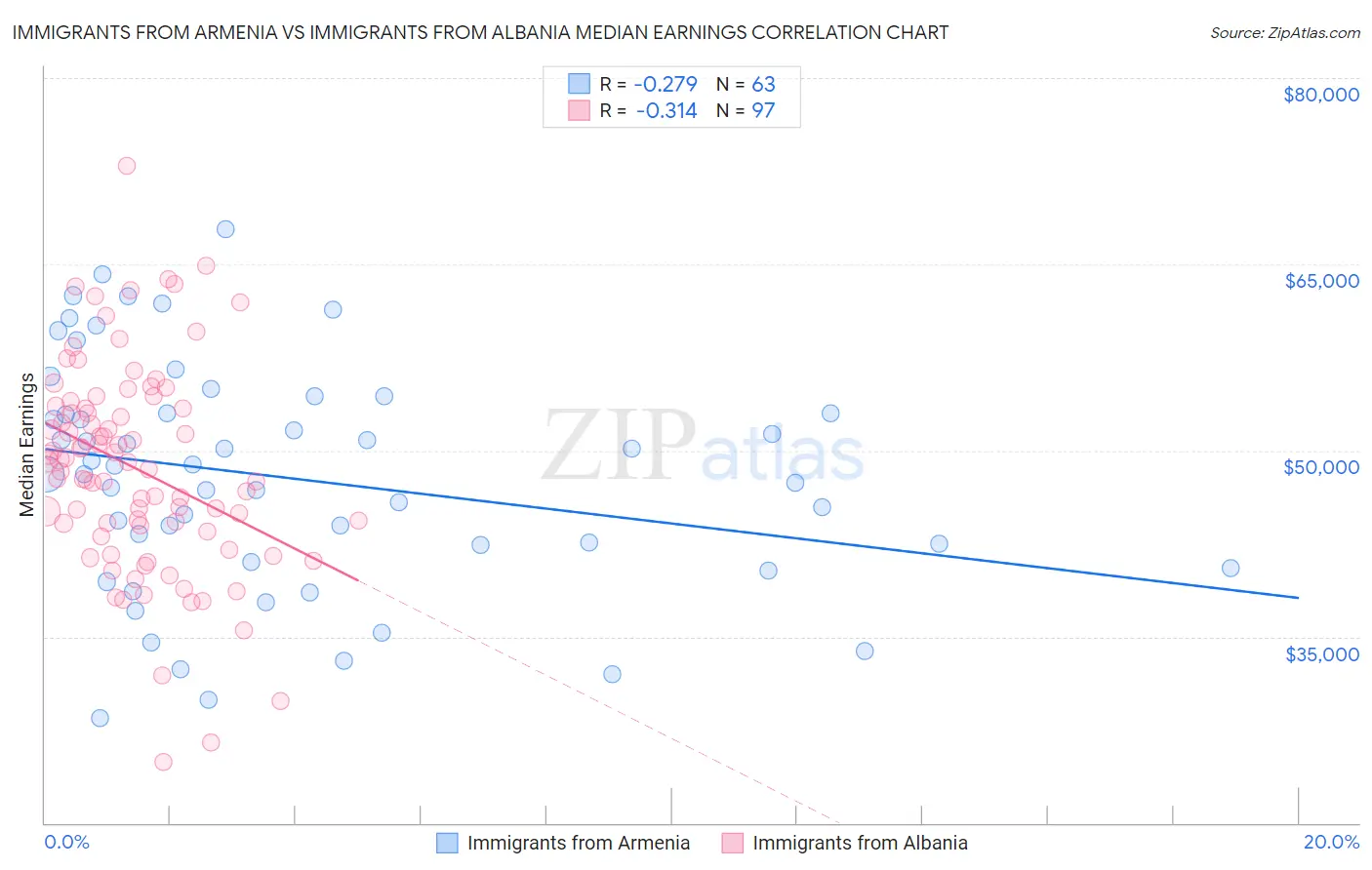 Immigrants from Armenia vs Immigrants from Albania Median Earnings