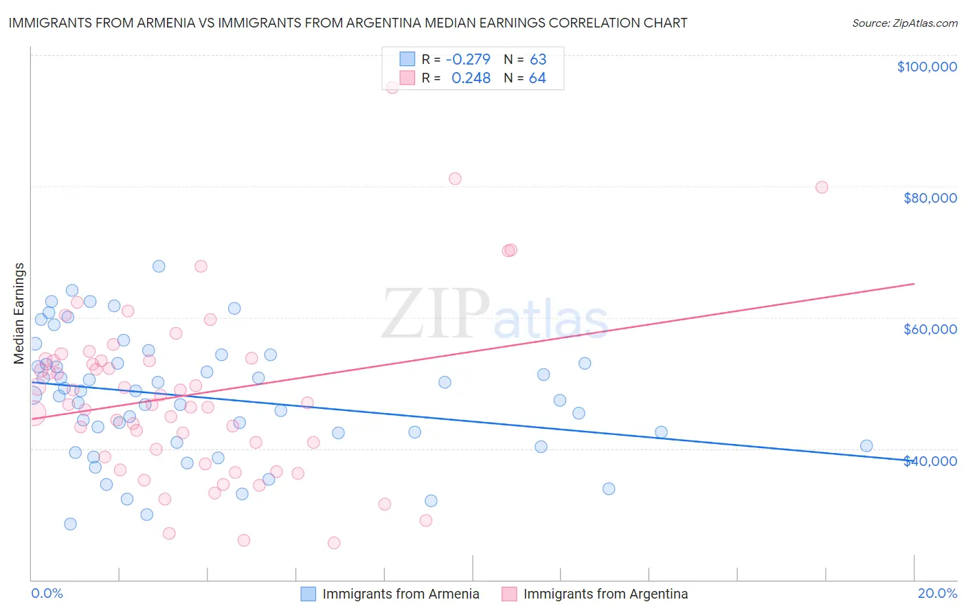 Immigrants from Armenia vs Immigrants from Argentina Median Earnings
