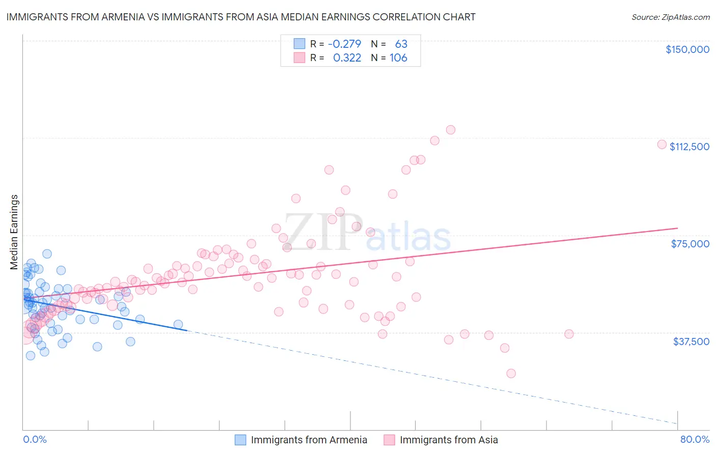 Immigrants from Armenia vs Immigrants from Asia Median Earnings