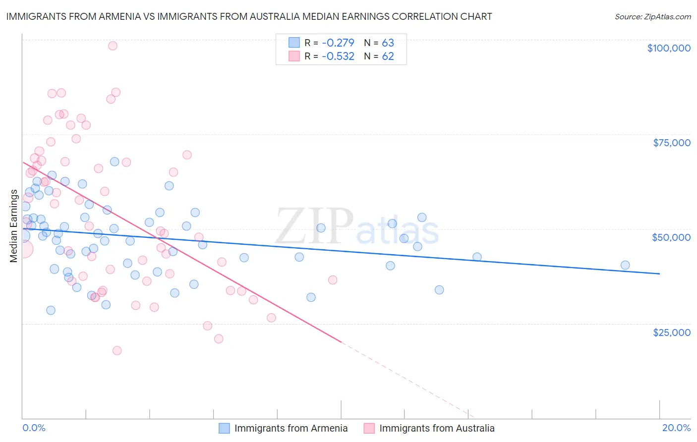 Immigrants from Armenia vs Immigrants from Australia Median Earnings